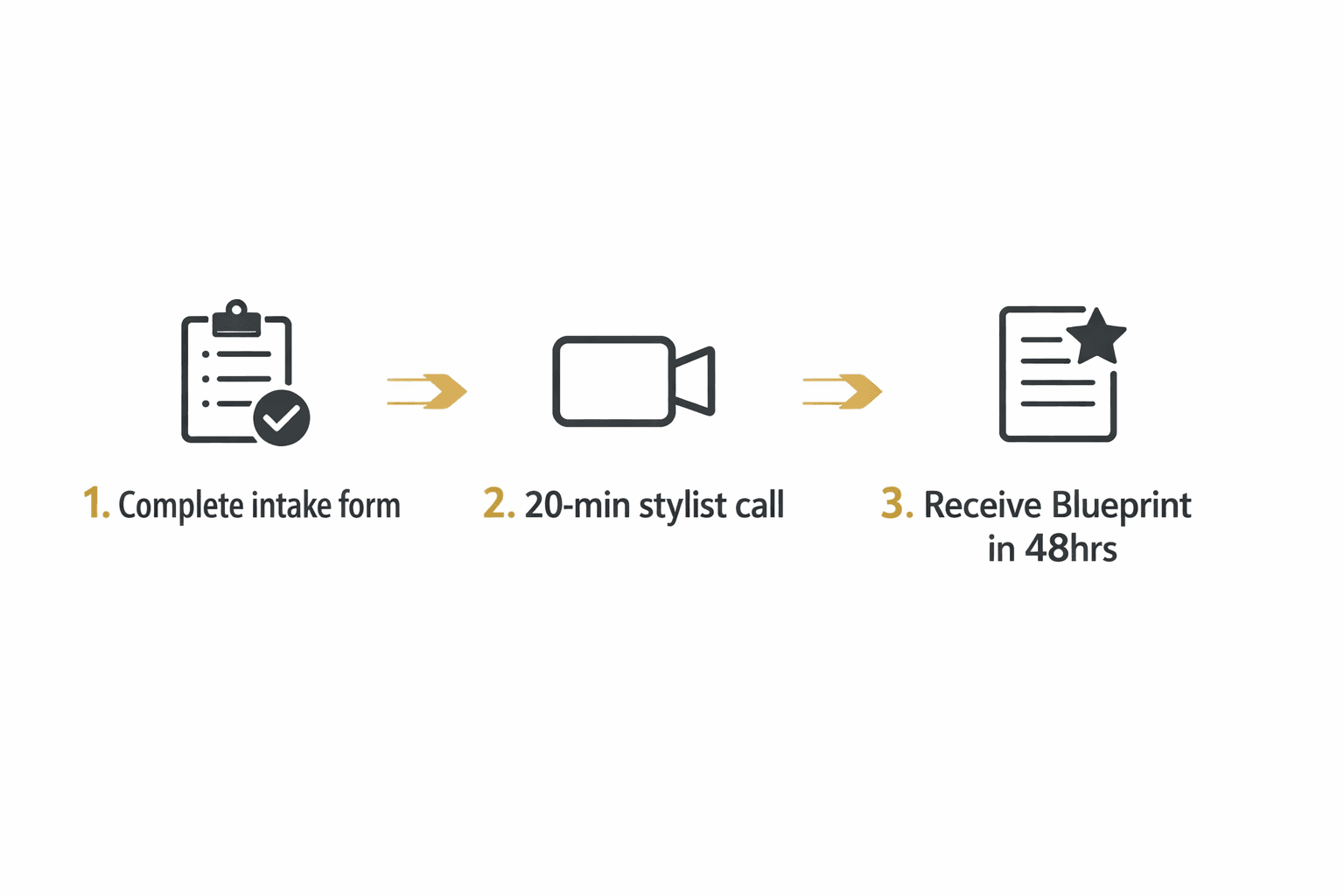 How the Iconik Style Blueprint works — 3 steps: intake form, stylist call, Blueprint in 48 hours