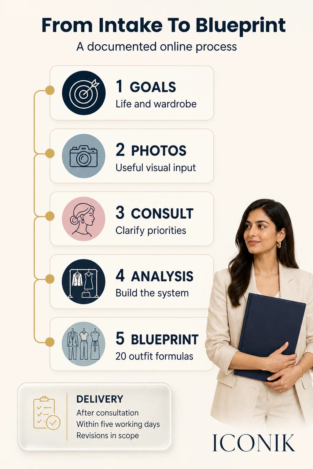 Five-step online styling process from goals and photos to consultation, analysis, outfit formulas and delivered Blueprint.